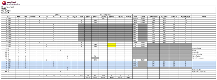 Load Io List Development